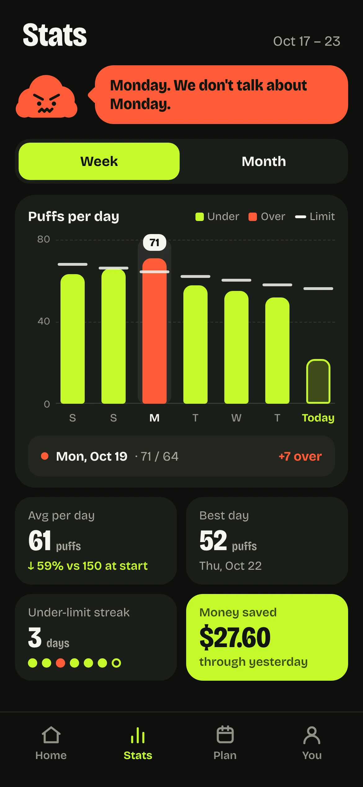 Stats screen: a week of bars against each day’s limit, with an over-limit Monday highlighted.